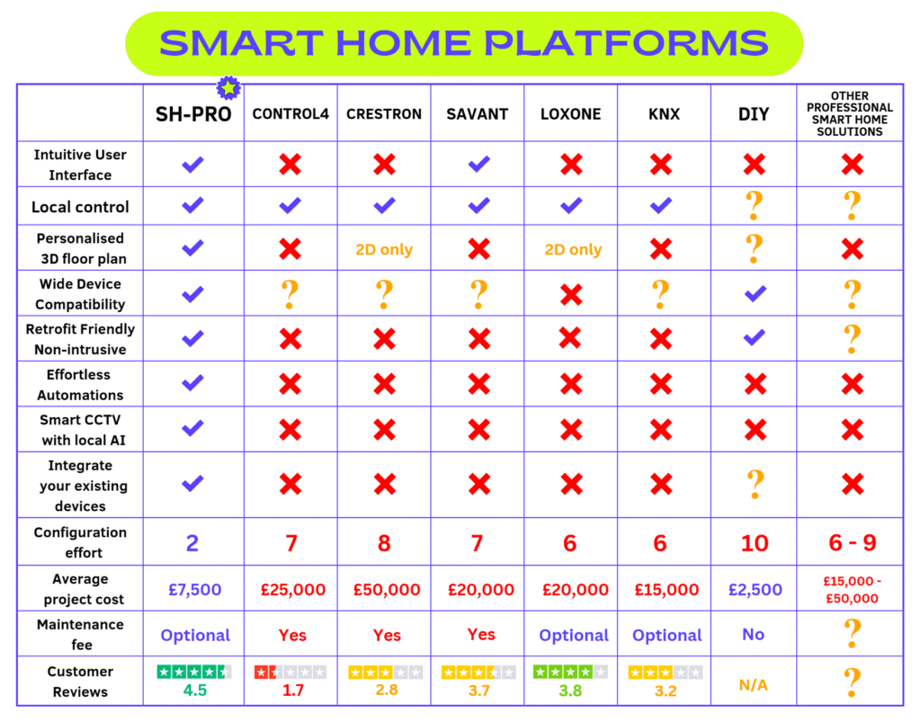 Smart Home Installations Chart