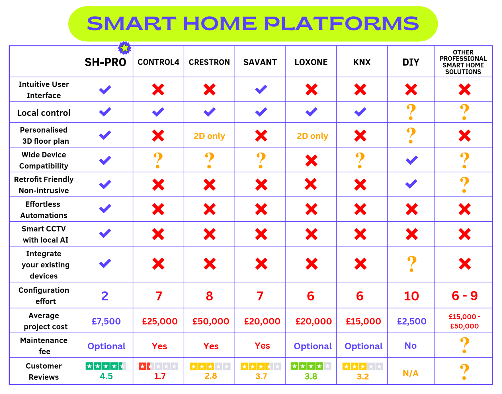 Smart Home Installations Chart