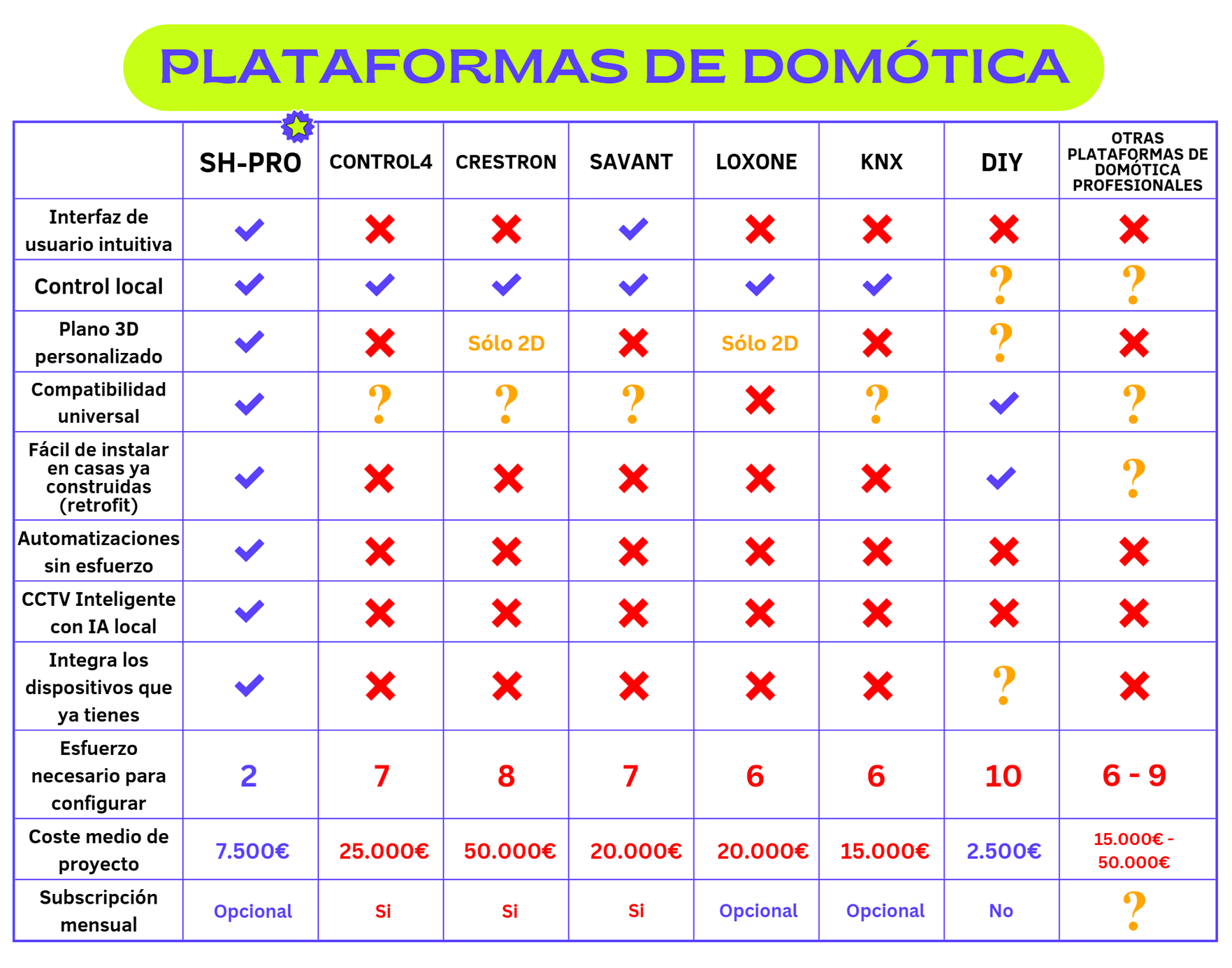 Cuadro de instalaciones de casas inteligentes