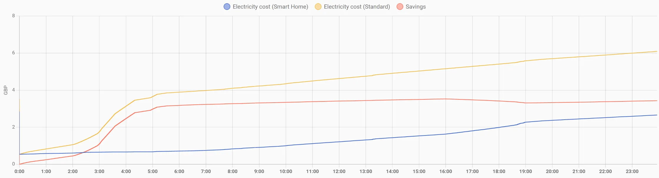 Graph comparing electricity costs between a smart home system and a standard home over a 24-hour period.