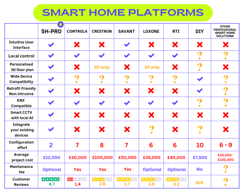 smart home comparison chart