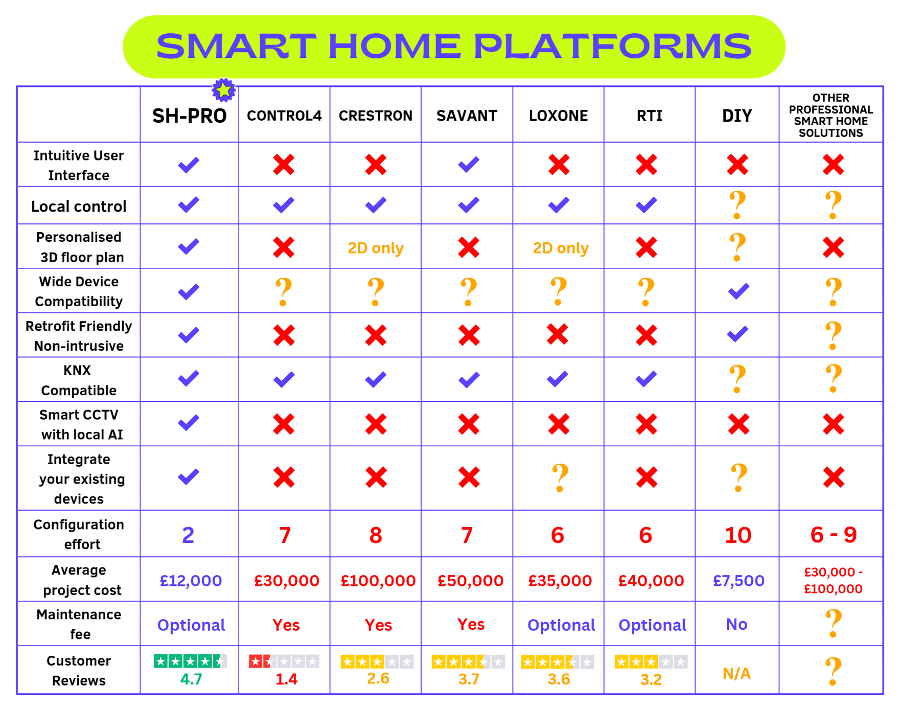 smart home comparison chart