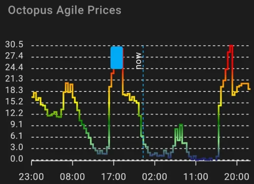 Octopus Agile electricity pricing chart showing real-time energy costs used for smart home energy optimisation